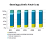 Gunningscriteria Nederland 2007