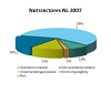 Nutssectoren Nederland 2007