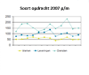 Soort opdracht 2007 per maand