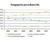 Toegepaste procedures Nederland