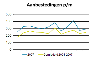 Aanbestedingen per maand