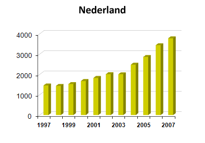 Nederland