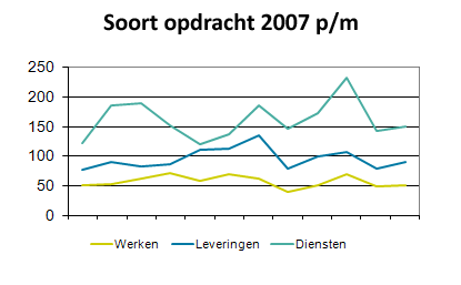 Soort opdracht 2007 per maand